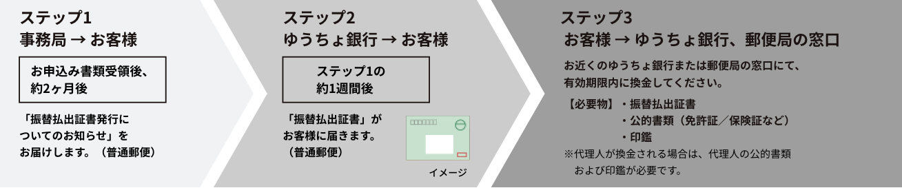 換金までの流れ