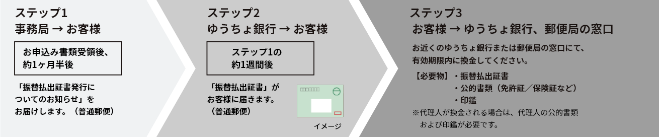 換金までの流れ